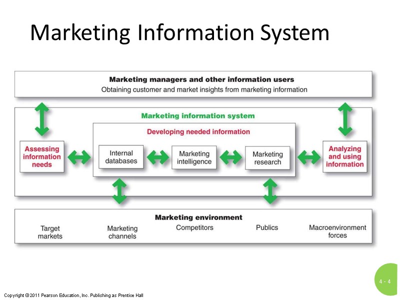 Marketing Information System